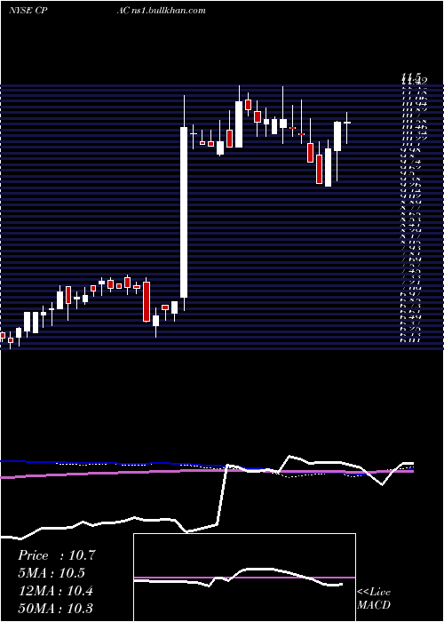  weekly chart CementosPacasmayo