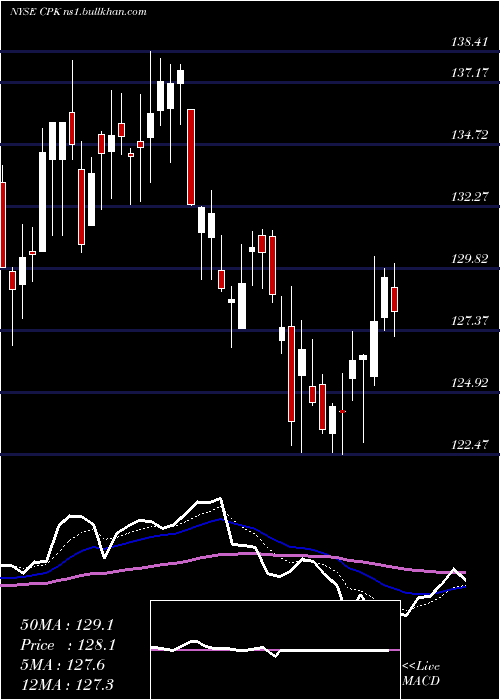  Daily chart ChesapeakeUtilities