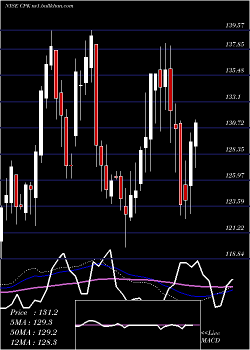  weekly chart ChesapeakeUtilities