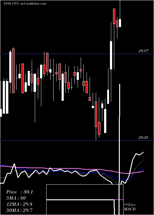  Daily chart CalpineCorp