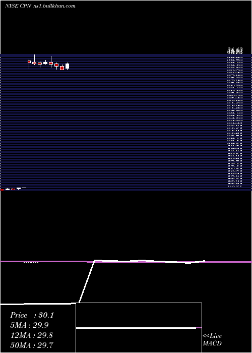  monthly chart CalpineCorp
