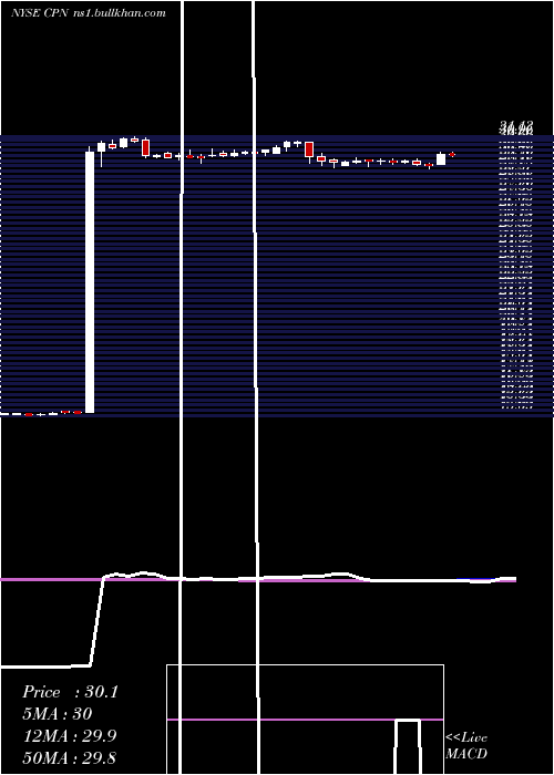  weekly chart CalpineCorp
