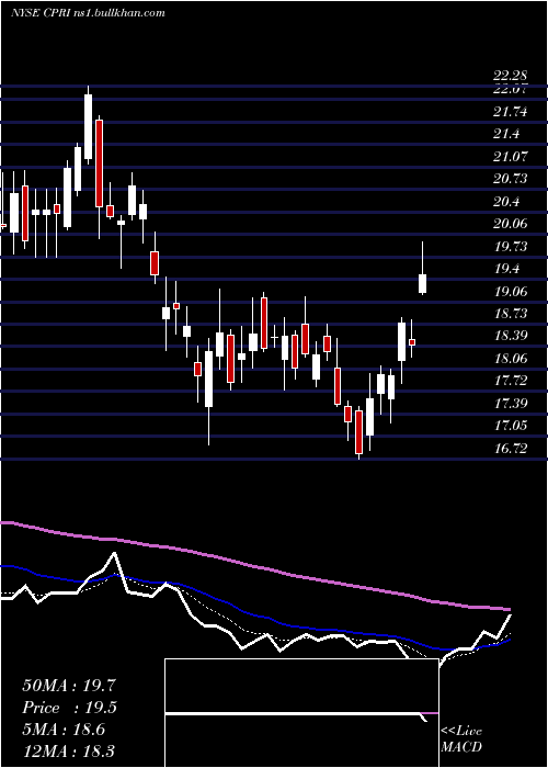  Daily chart CapriHoldings