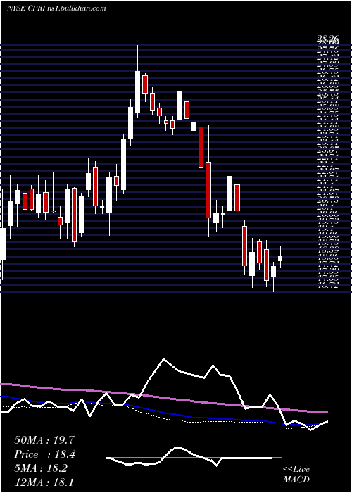  weekly chart CapriHoldings