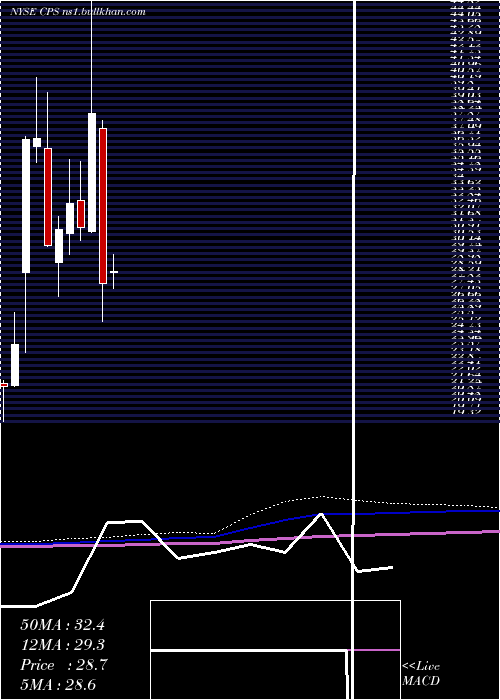 monthly chart CooperStandard