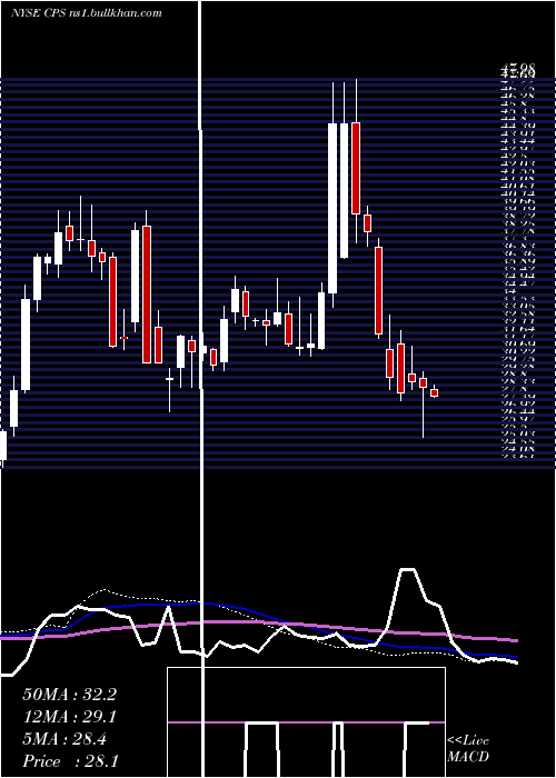  weekly chart CooperStandard