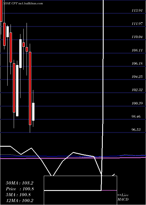  monthly chart CamdenProperty