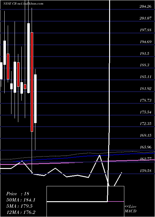  monthly chart CraneCo