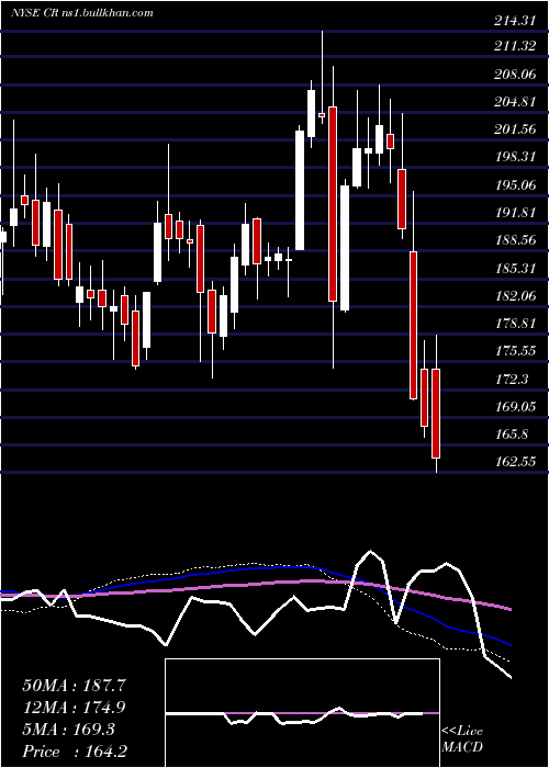  weekly chart CraneCo