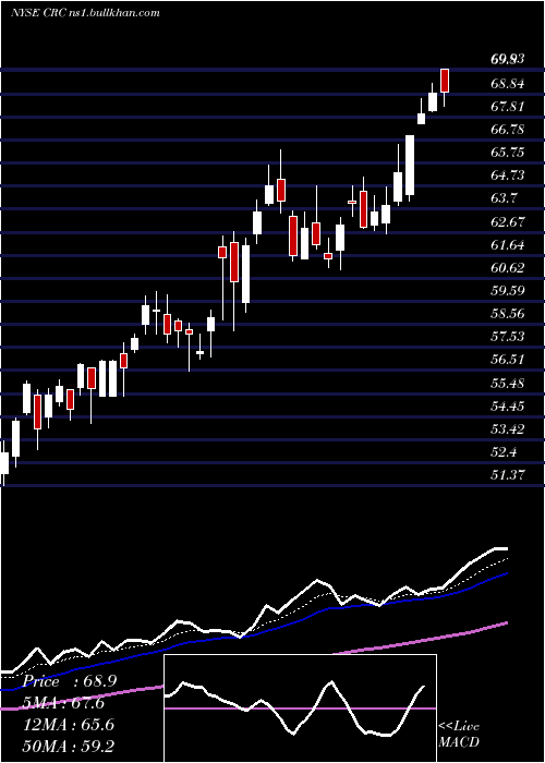  Daily chart CaliforniaResources