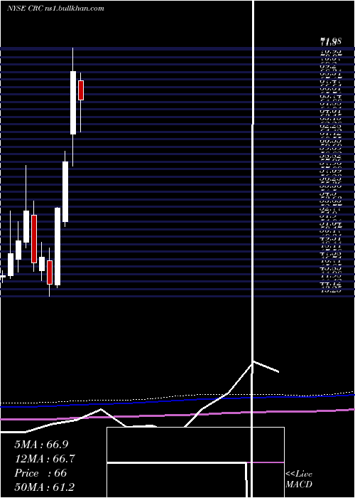  monthly chart CaliforniaResources