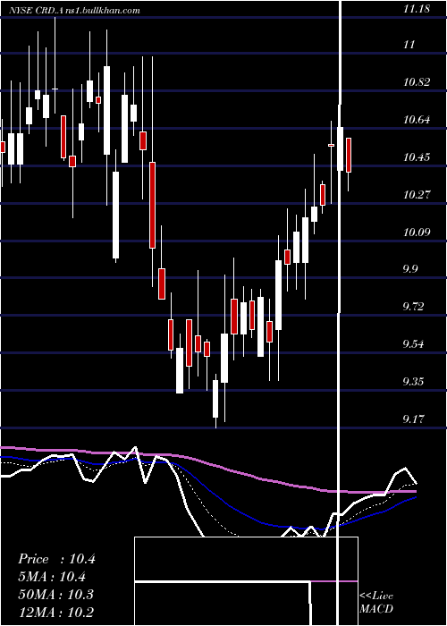 Daily chart CrawfordCompany