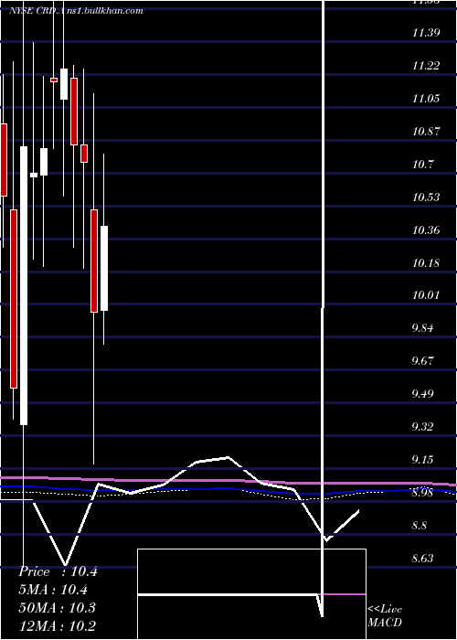  monthly chart CrawfordCompany