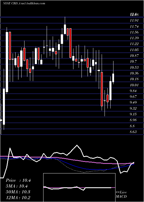  weekly chart CrawfordCompany