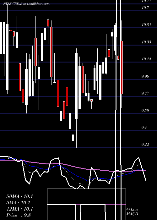  Daily chart CrawfordCompany