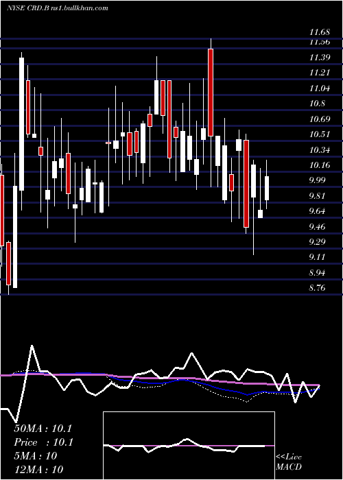  weekly chart CrawfordCompany