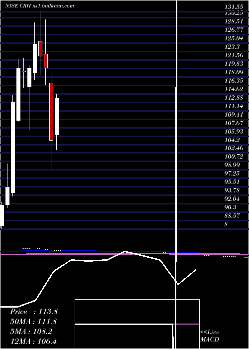  monthly chart CrhPlc