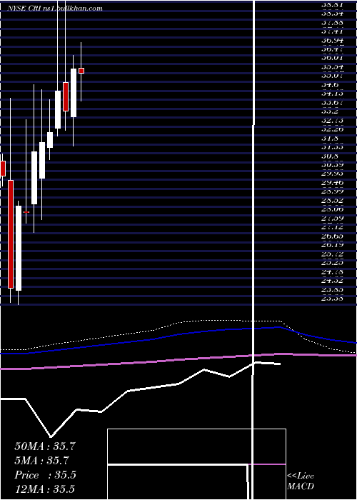  monthly chart CarterS