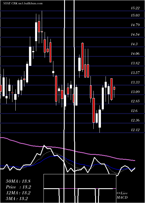  Daily chart ComstockResources