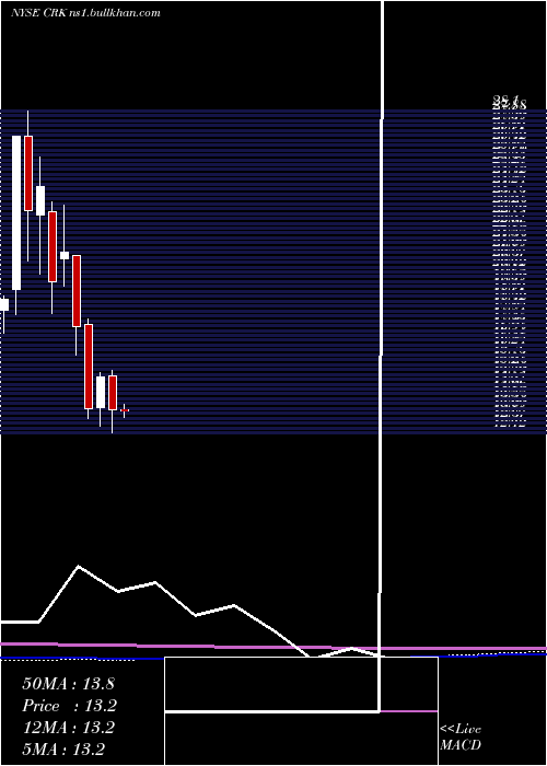  monthly chart ComstockResources