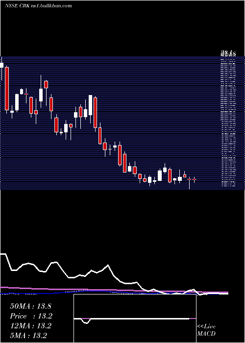  weekly chart ComstockResources