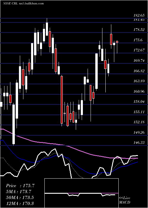  Daily chart CharlesRiver