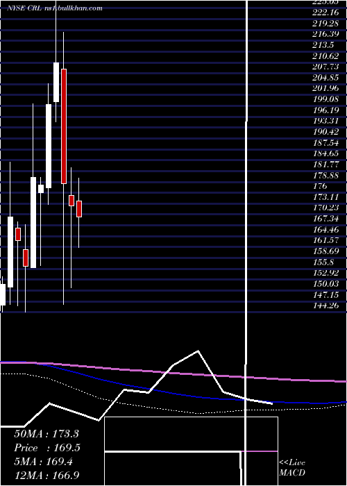  monthly chart CharlesRiver