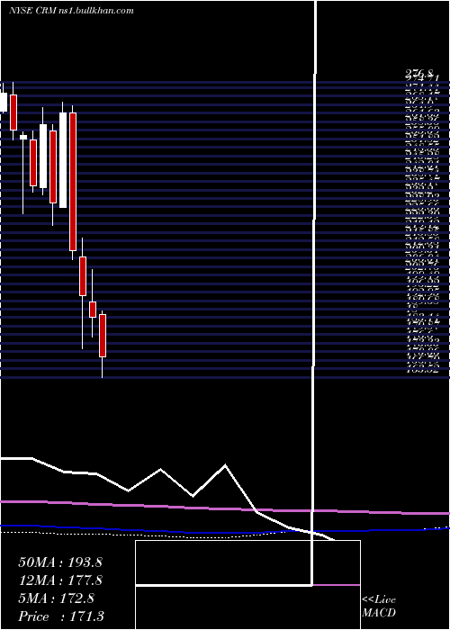  monthly chart SalesforceCom