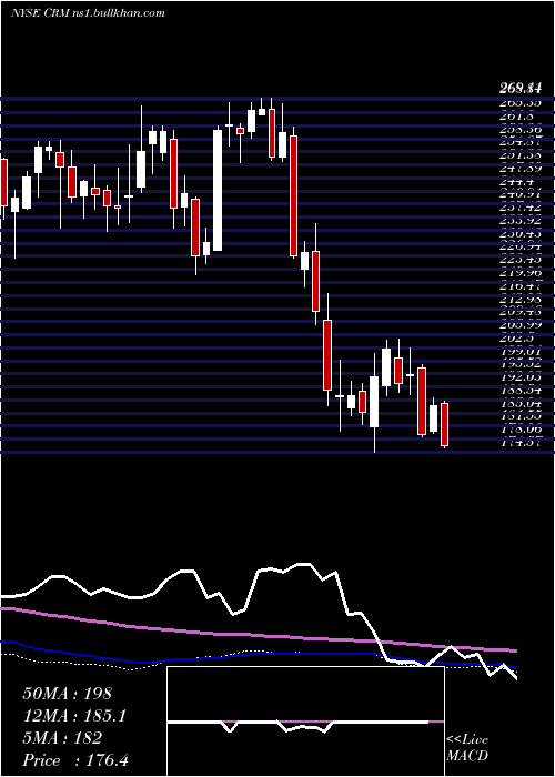  weekly chart SalesforceCom