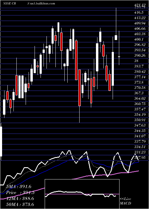  Daily chart CarpenterTechnology