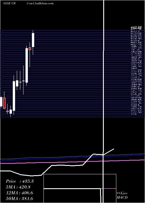  monthly chart CarpenterTechnology
