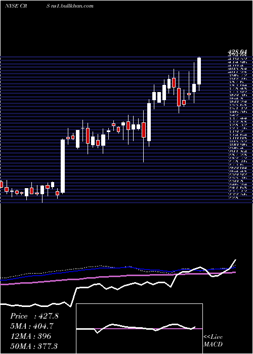  weekly chart CarpenterTechnology