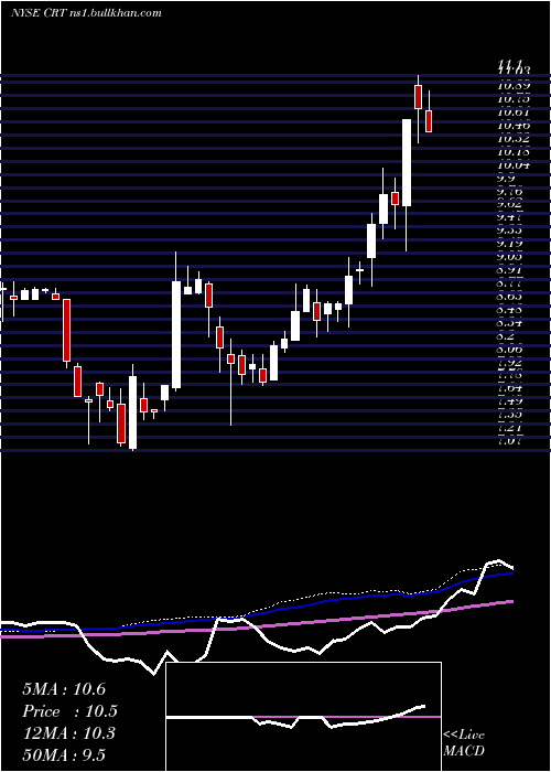  weekly chart CrossTimbers
