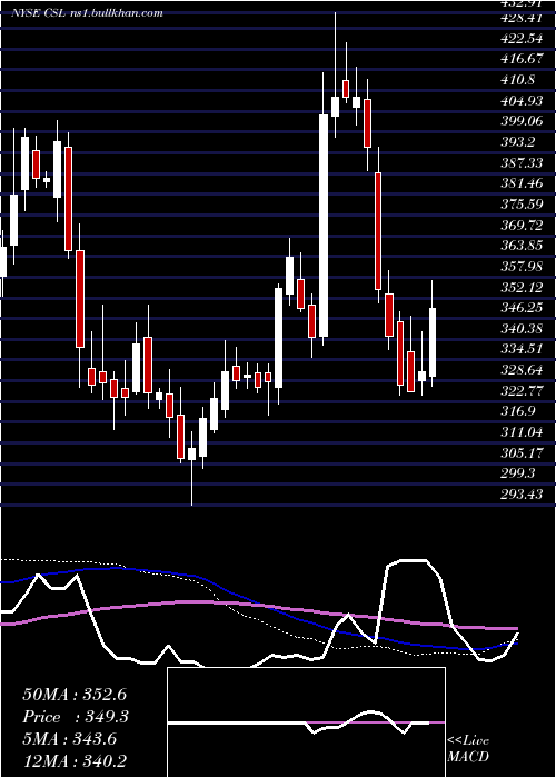  weekly chart CarlisleCompanies