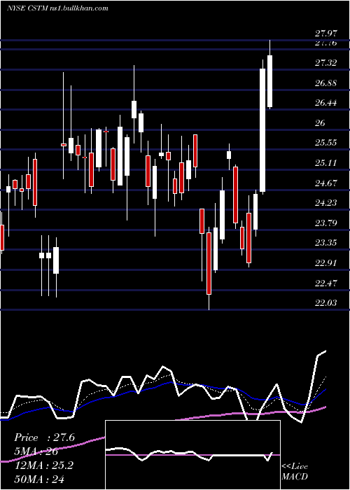  Daily chart ConstelliumN