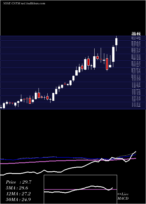  weekly chart ConstelliumN