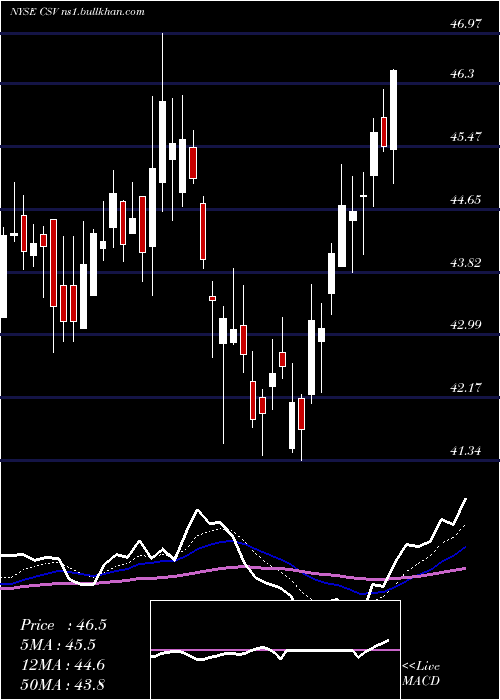 Daily chart CarriageServices