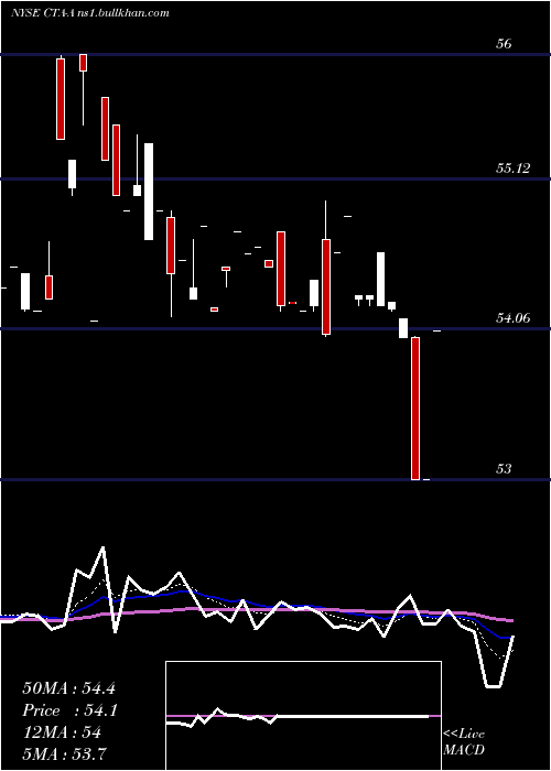  Daily chart DuPont