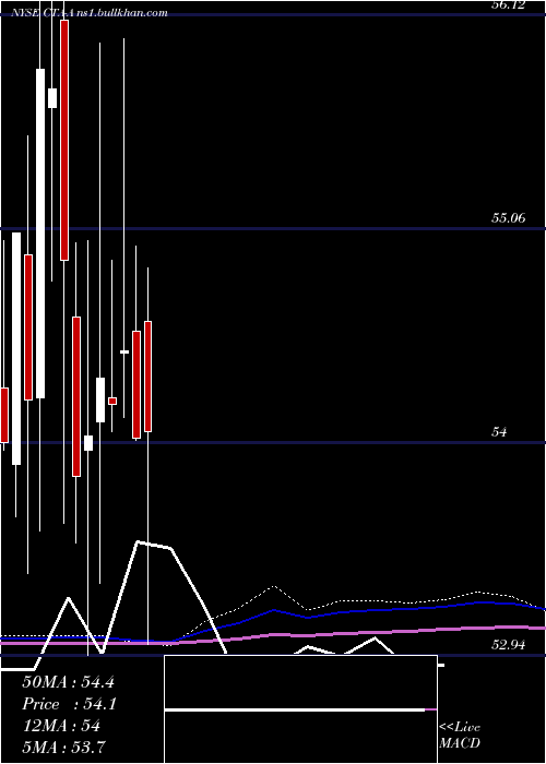  monthly chart DuPont