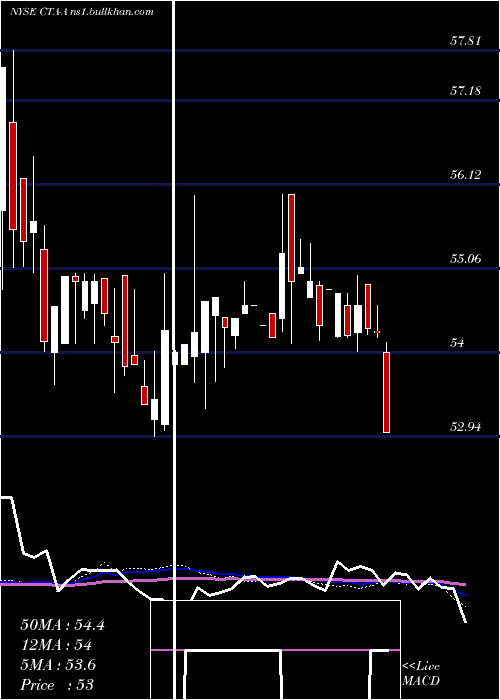  weekly chart DuPont