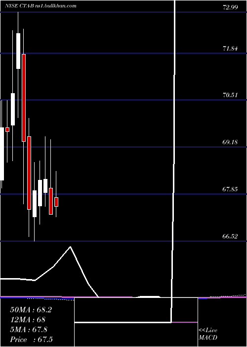  monthly chart DuPont