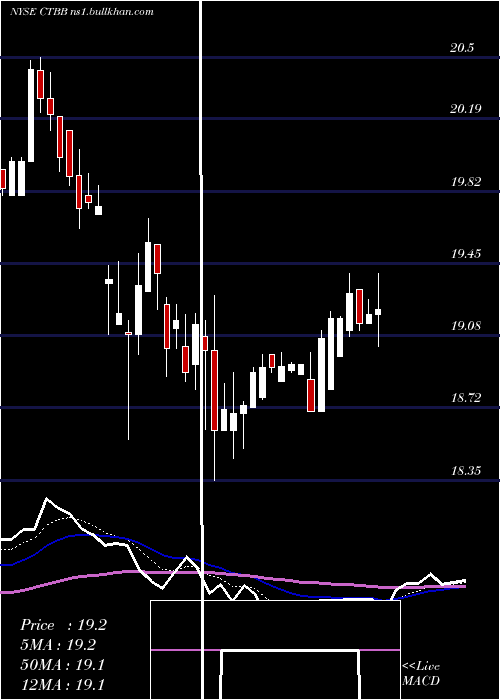  Daily chart QwestCorporation