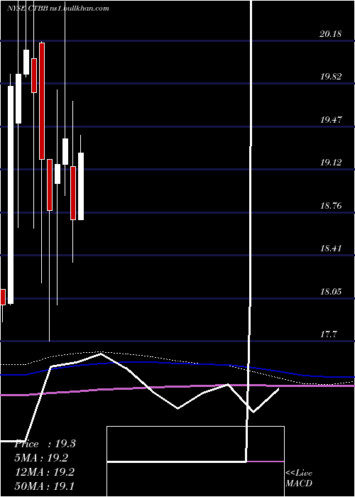  monthly chart QwestCorporation