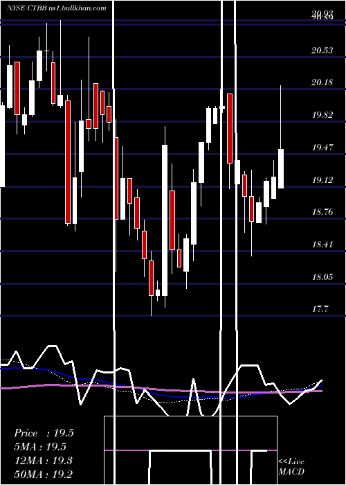  weekly chart QwestCorporation
