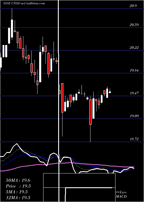  Daily chart QwestCorporation