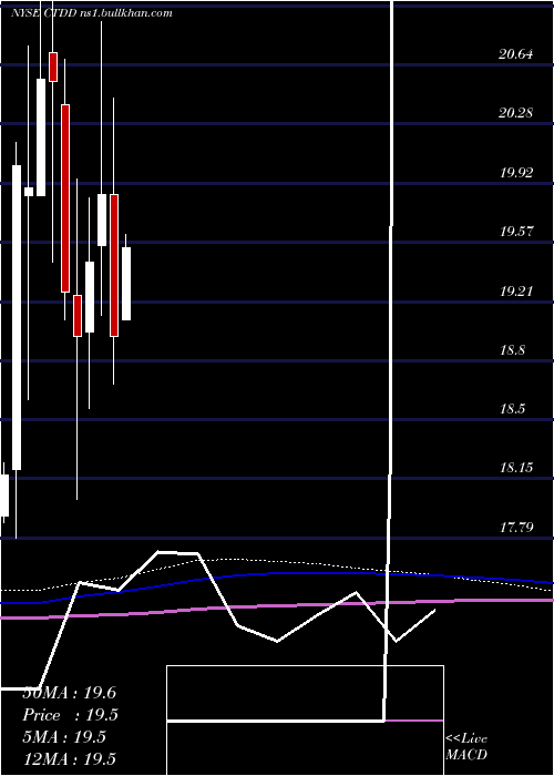  monthly chart QwestCorporation