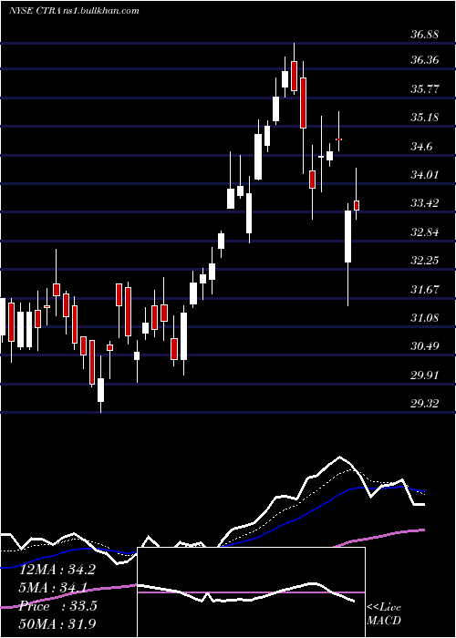  Daily chart ConturaEnergy