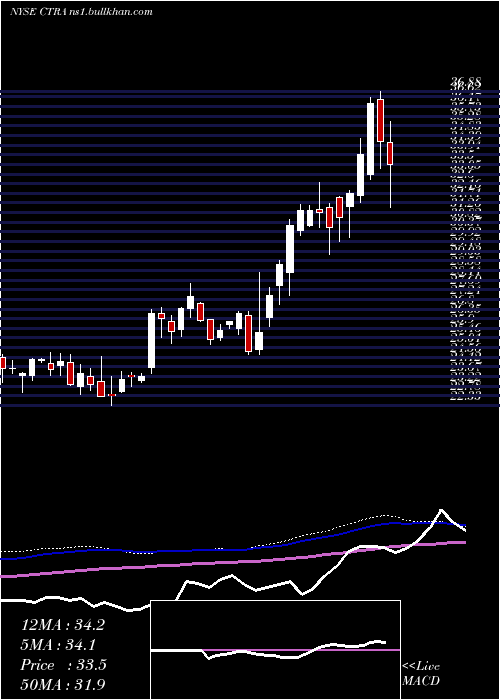  weekly chart ConturaEnergy