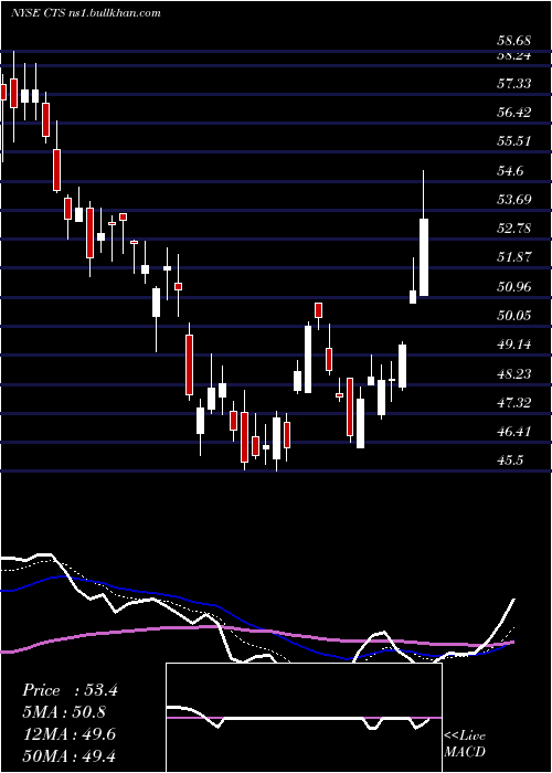  Daily chart CtsCorporation