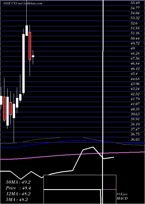  monthly chart CtsCorporation